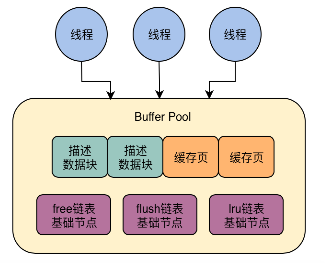 21 生产经验：如何通过多个Buffer Pool来优化数据库的并发性能？