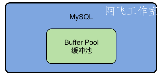 12 Buffer Pool这个内存数据结构到底长个什么样子？